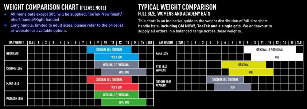 GM Bats Weight Comarision